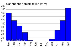 Carinhanha, Bahia Brazil Annual Precipitation Graph